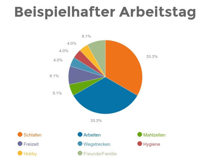 Pen-Yang_Veranschaulichung_Arbeitstag-Torte Durchschnittliche Verteilung täglich verfügbare Zeit