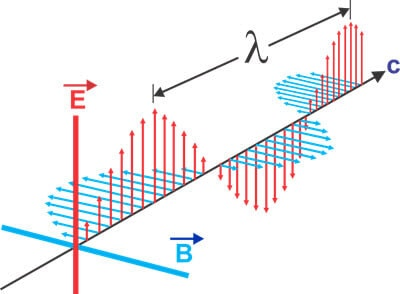 Darstellung der elektromagnetischen Wellen